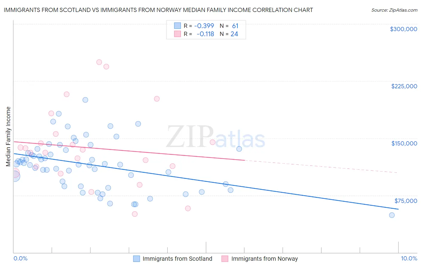 Immigrants from Scotland vs Immigrants from Norway Median Family Income