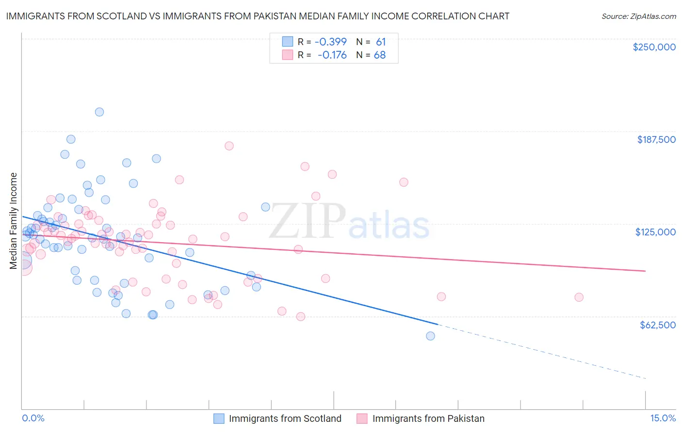 Immigrants from Scotland vs Immigrants from Pakistan Median Family Income