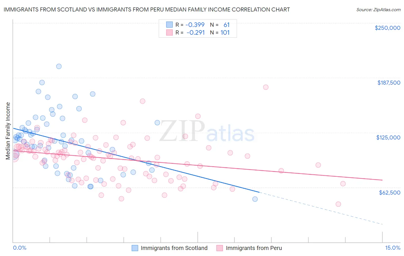 Immigrants from Scotland vs Immigrants from Peru Median Family Income