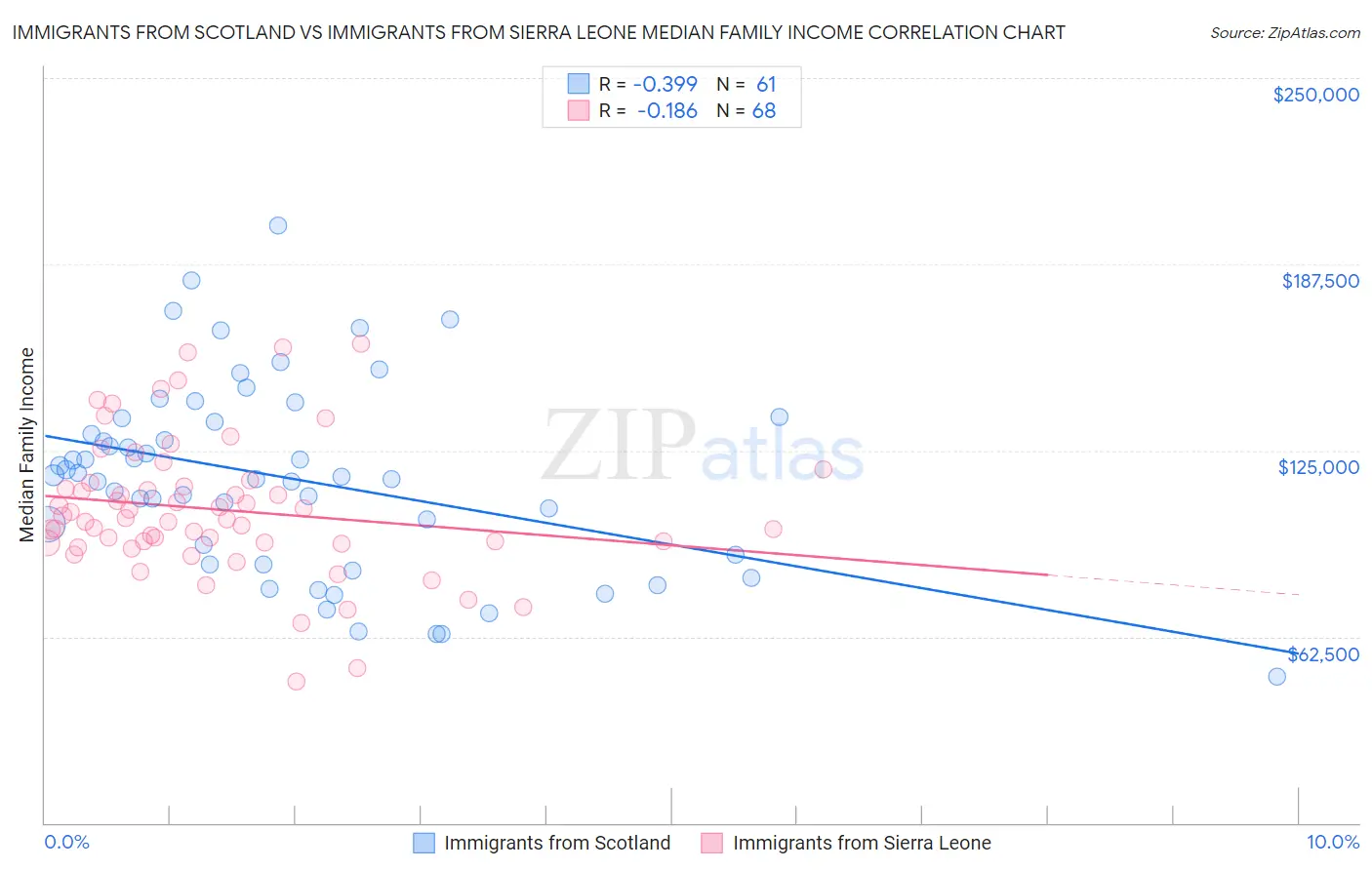 Immigrants from Scotland vs Immigrants from Sierra Leone Median Family Income