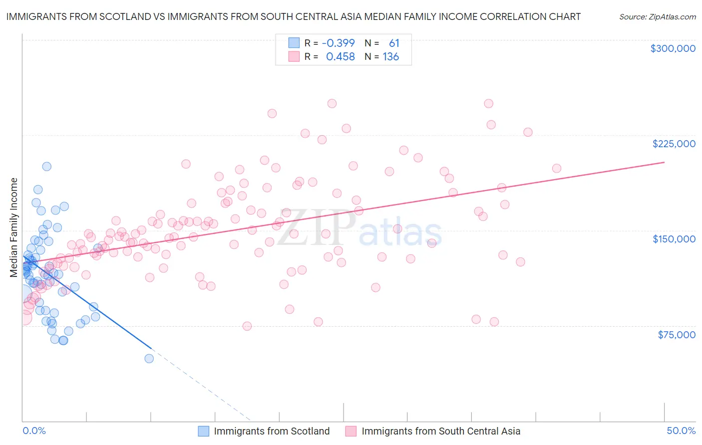 Immigrants from Scotland vs Immigrants from South Central Asia Median Family Income