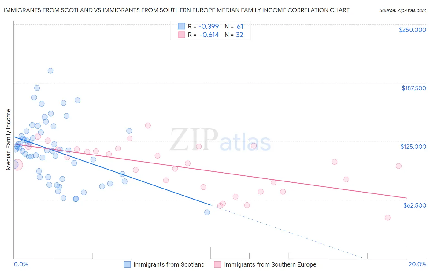 Immigrants from Scotland vs Immigrants from Southern Europe Median Family Income