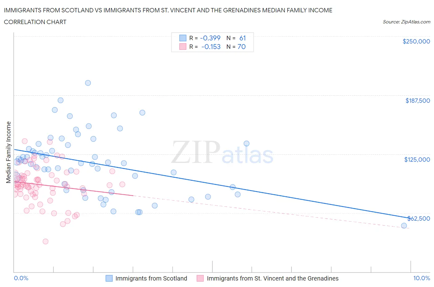 Immigrants from Scotland vs Immigrants from St. Vincent and the Grenadines Median Family Income