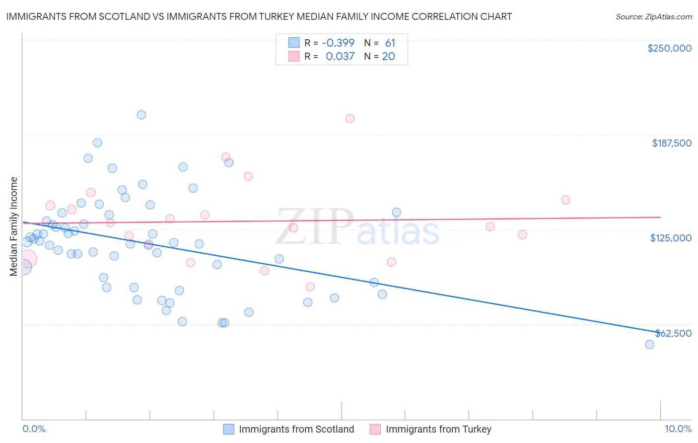 Immigrants from Scotland vs Immigrants from Turkey Median Family Income