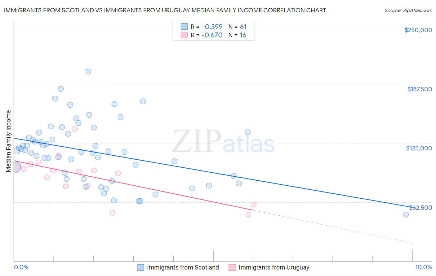 Immigrants from Scotland vs Immigrants from Uruguay Median Family Income