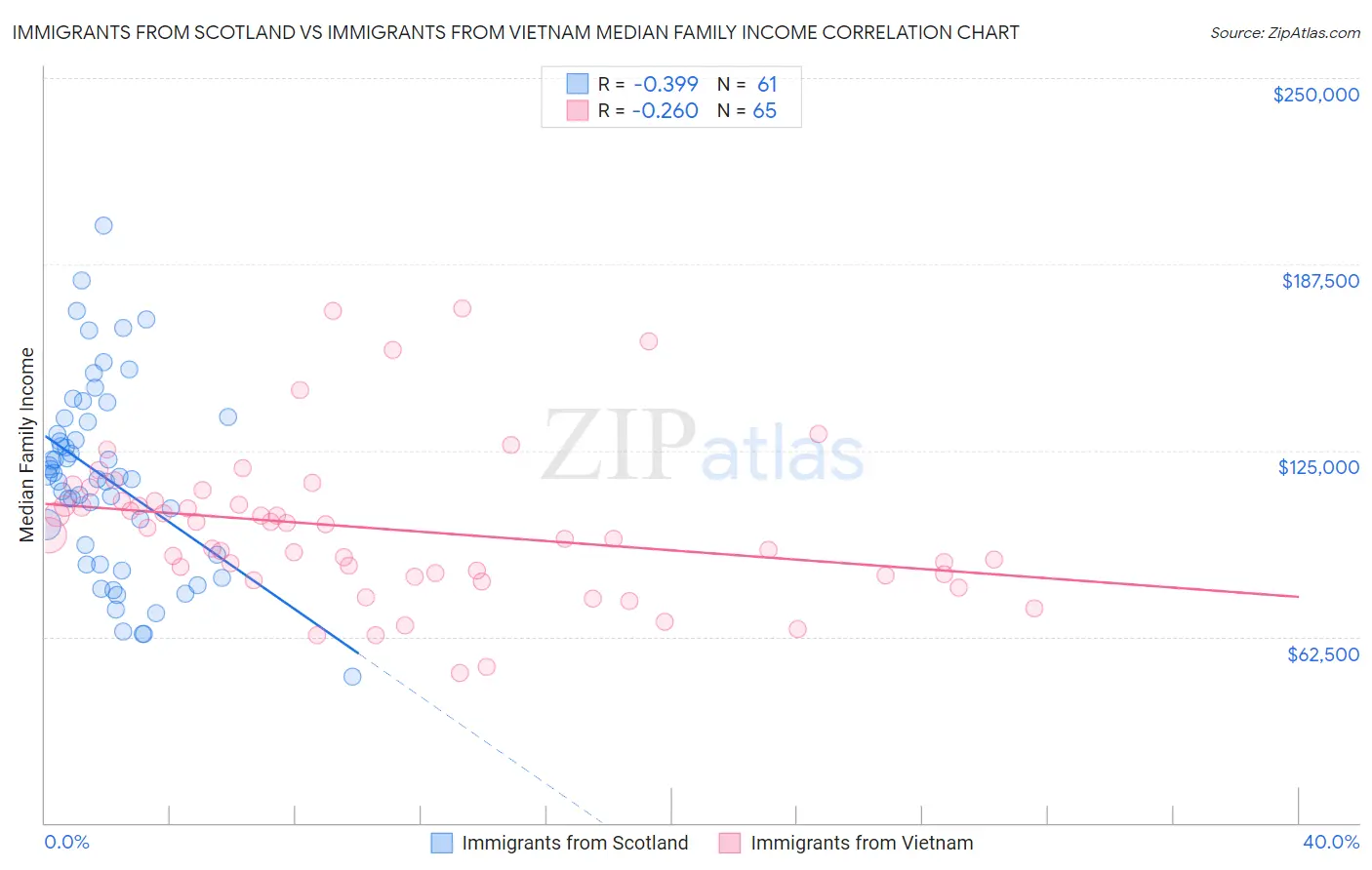 Immigrants from Scotland vs Immigrants from Vietnam Median Family Income