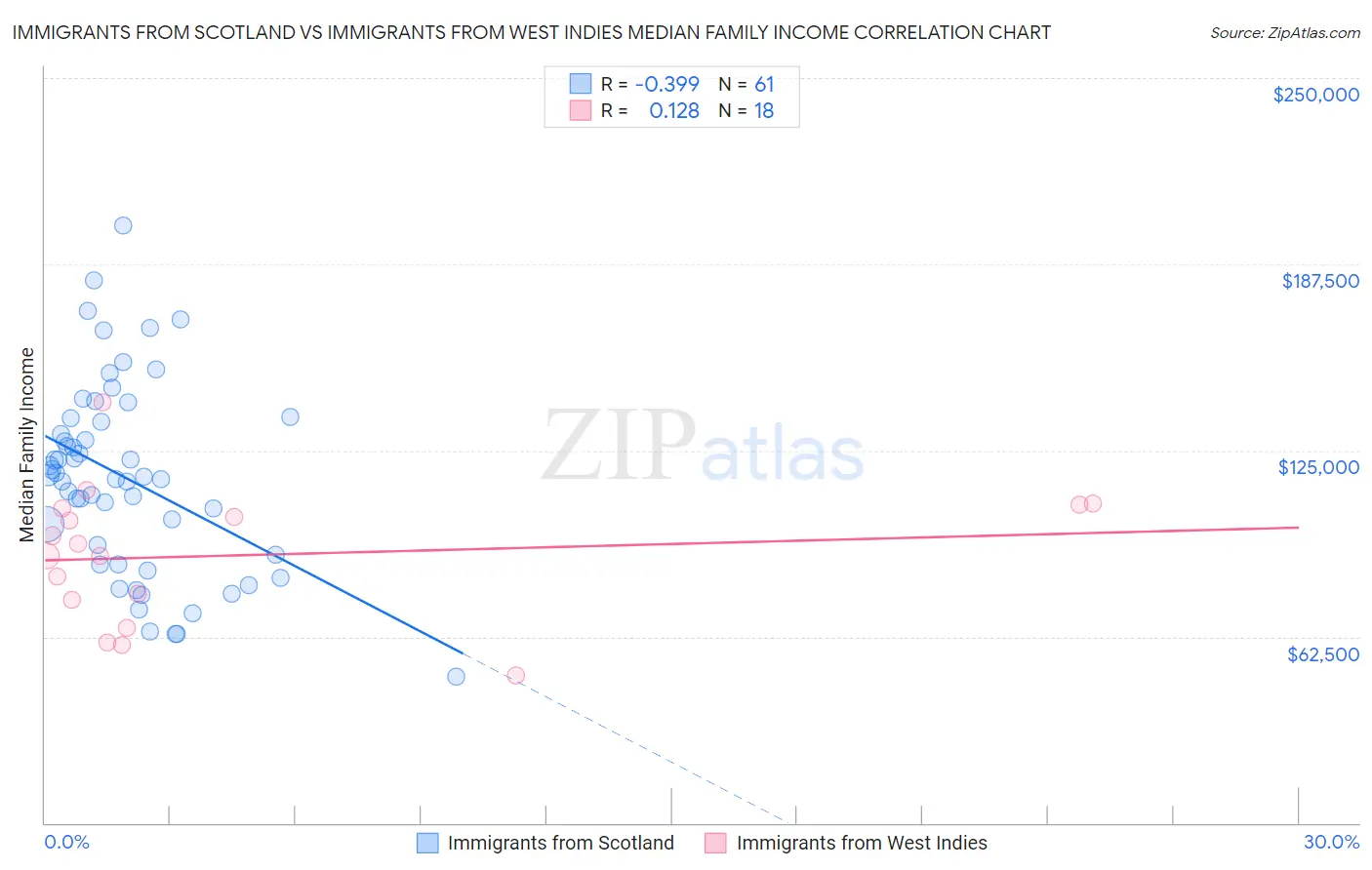 Immigrants from Scotland vs Immigrants from West Indies Median Family Income