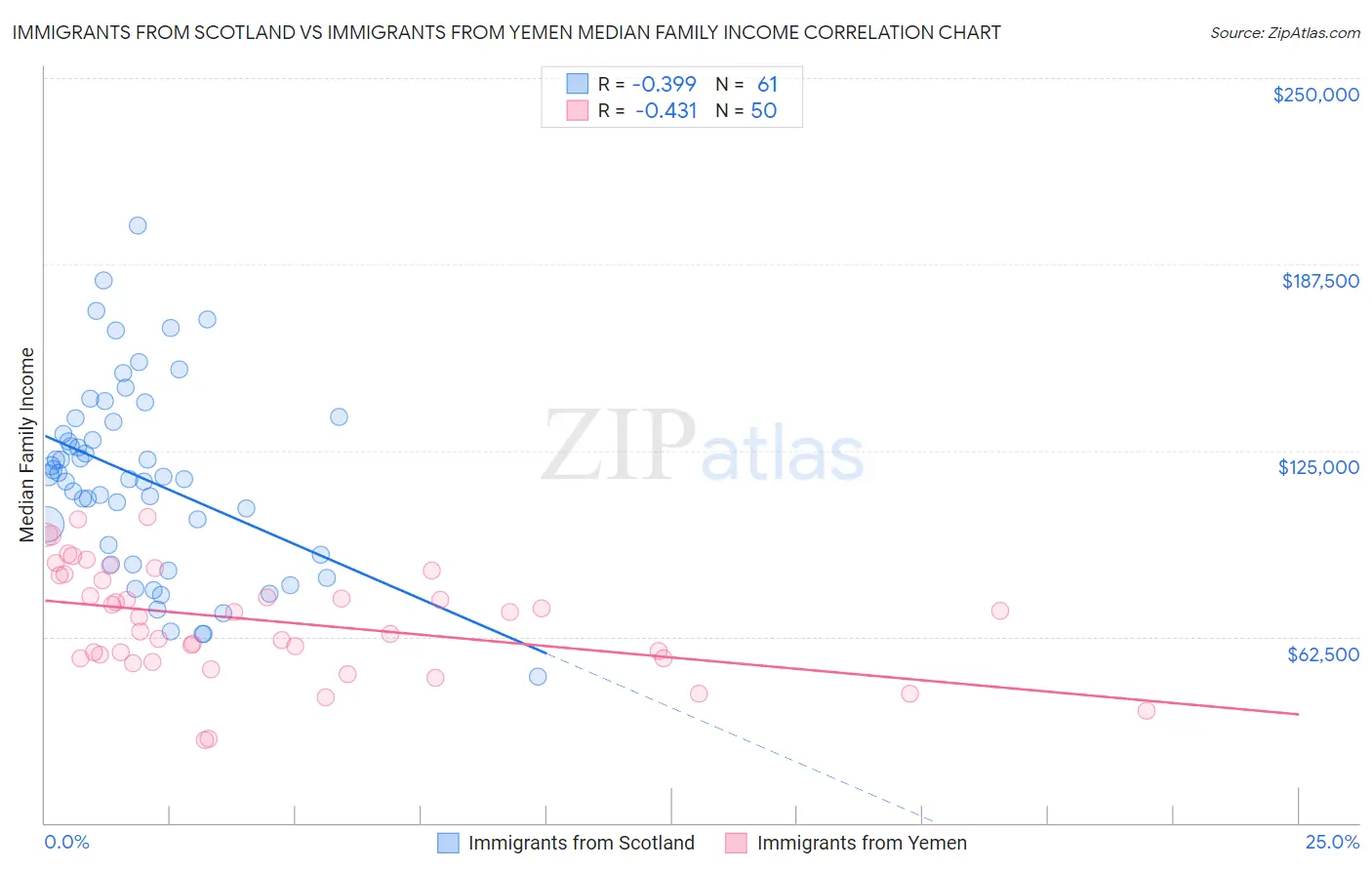 Immigrants from Scotland vs Immigrants from Yemen Median Family Income