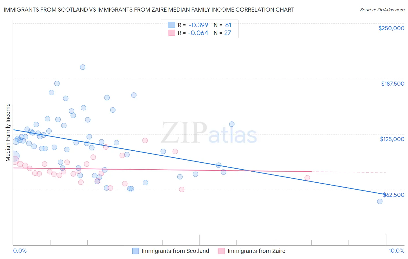 Immigrants from Scotland vs Immigrants from Zaire Median Family Income
