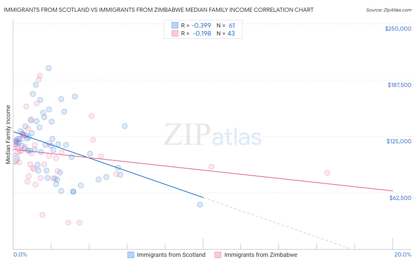 Immigrants from Scotland vs Immigrants from Zimbabwe Median Family Income