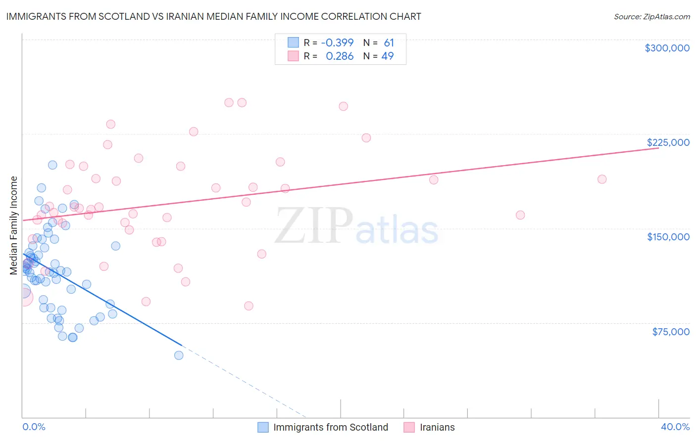 Immigrants from Scotland vs Iranian Median Family Income