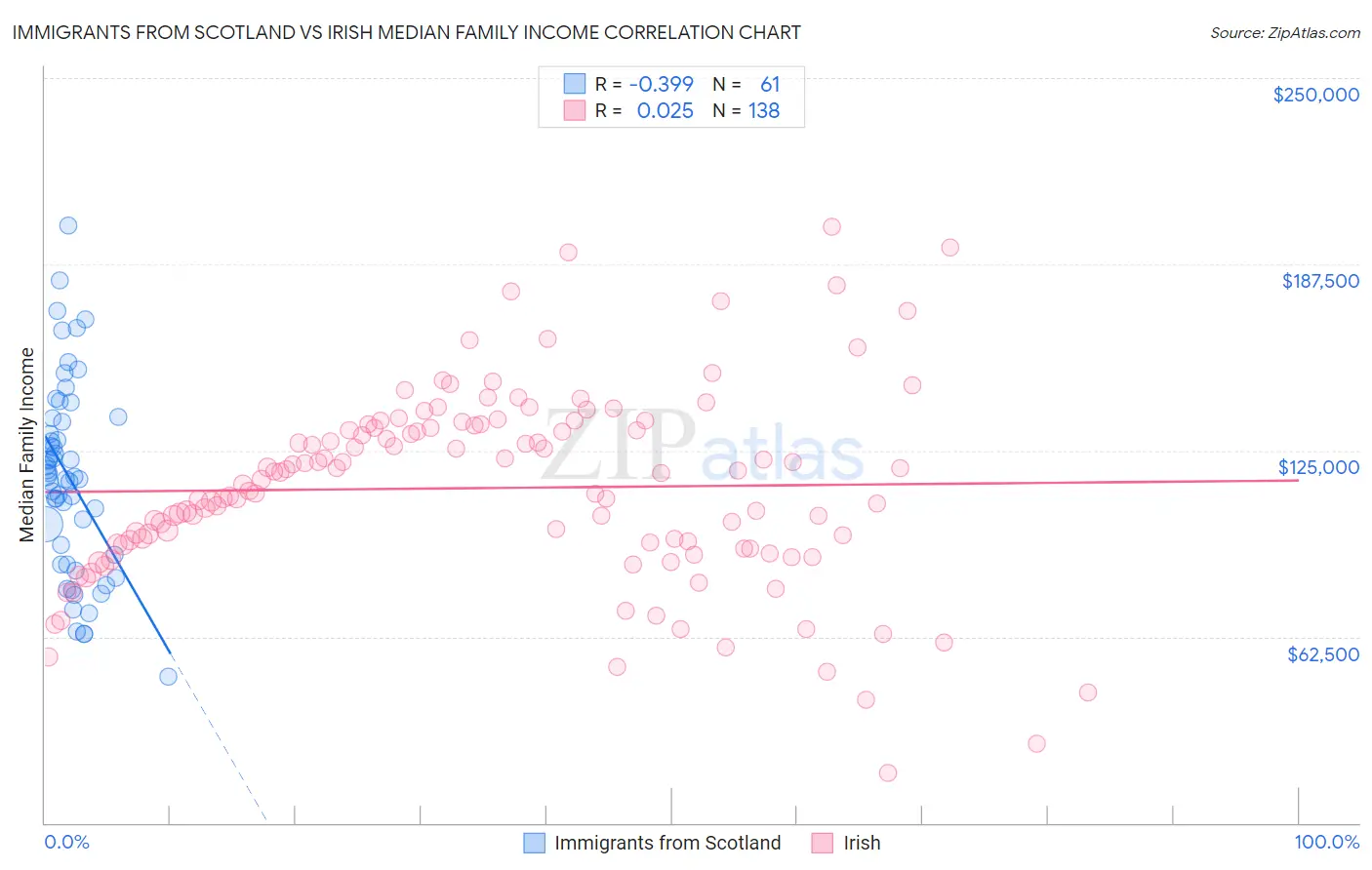 Immigrants from Scotland vs Irish Median Family Income