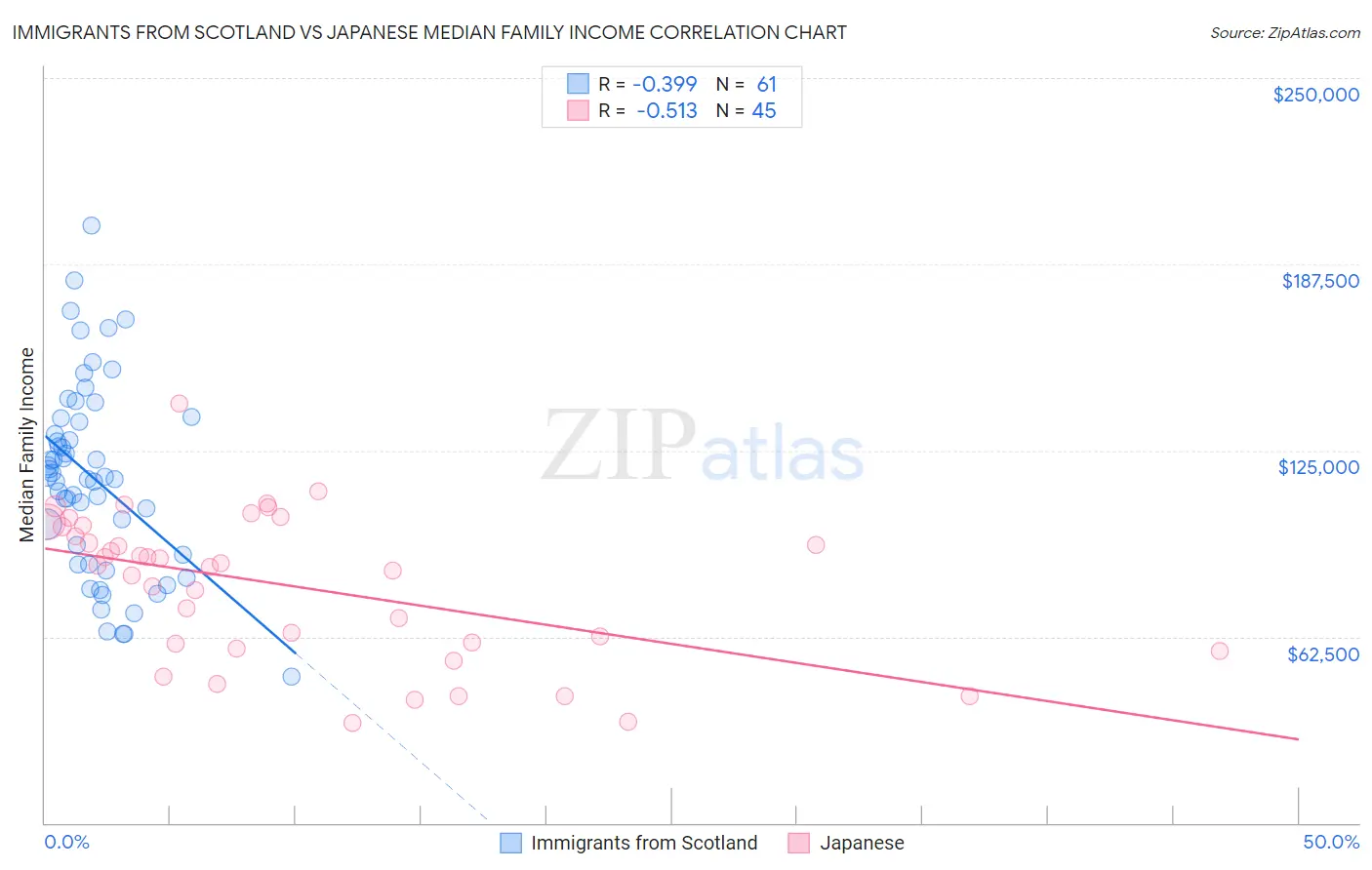 Immigrants from Scotland vs Japanese Median Family Income