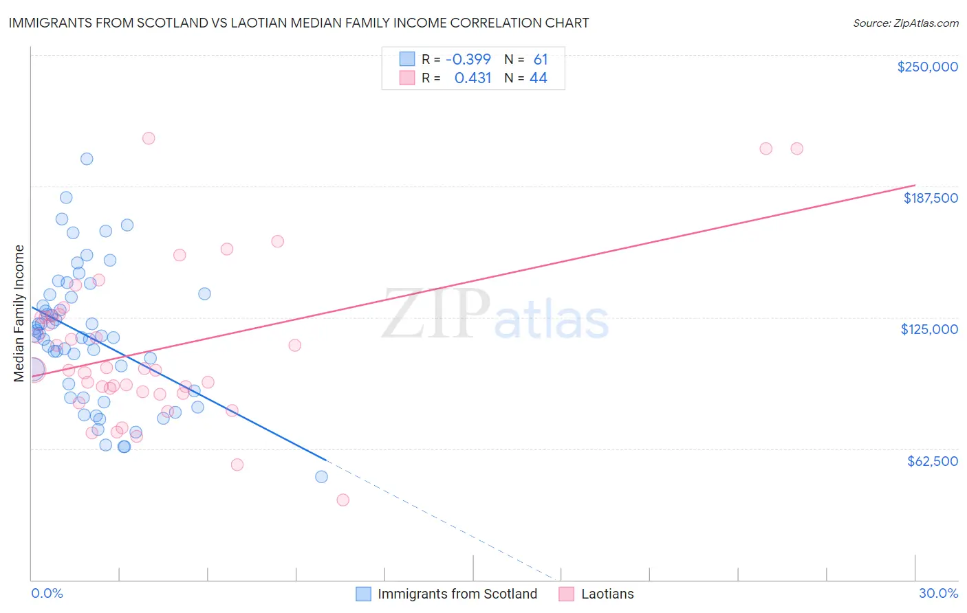 Immigrants from Scotland vs Laotian Median Family Income