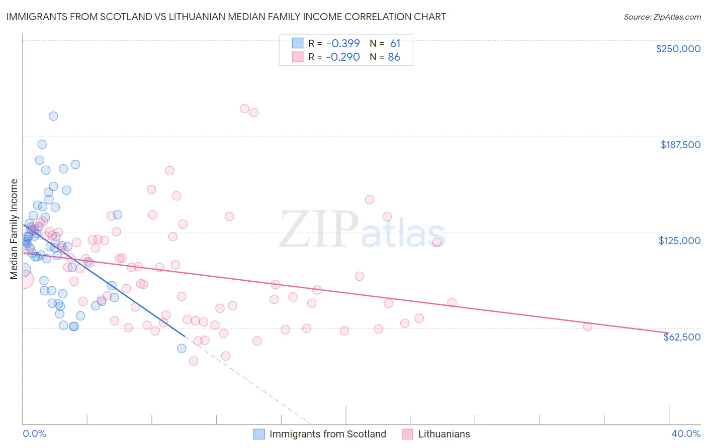 Immigrants from Scotland vs Lithuanian Median Family Income