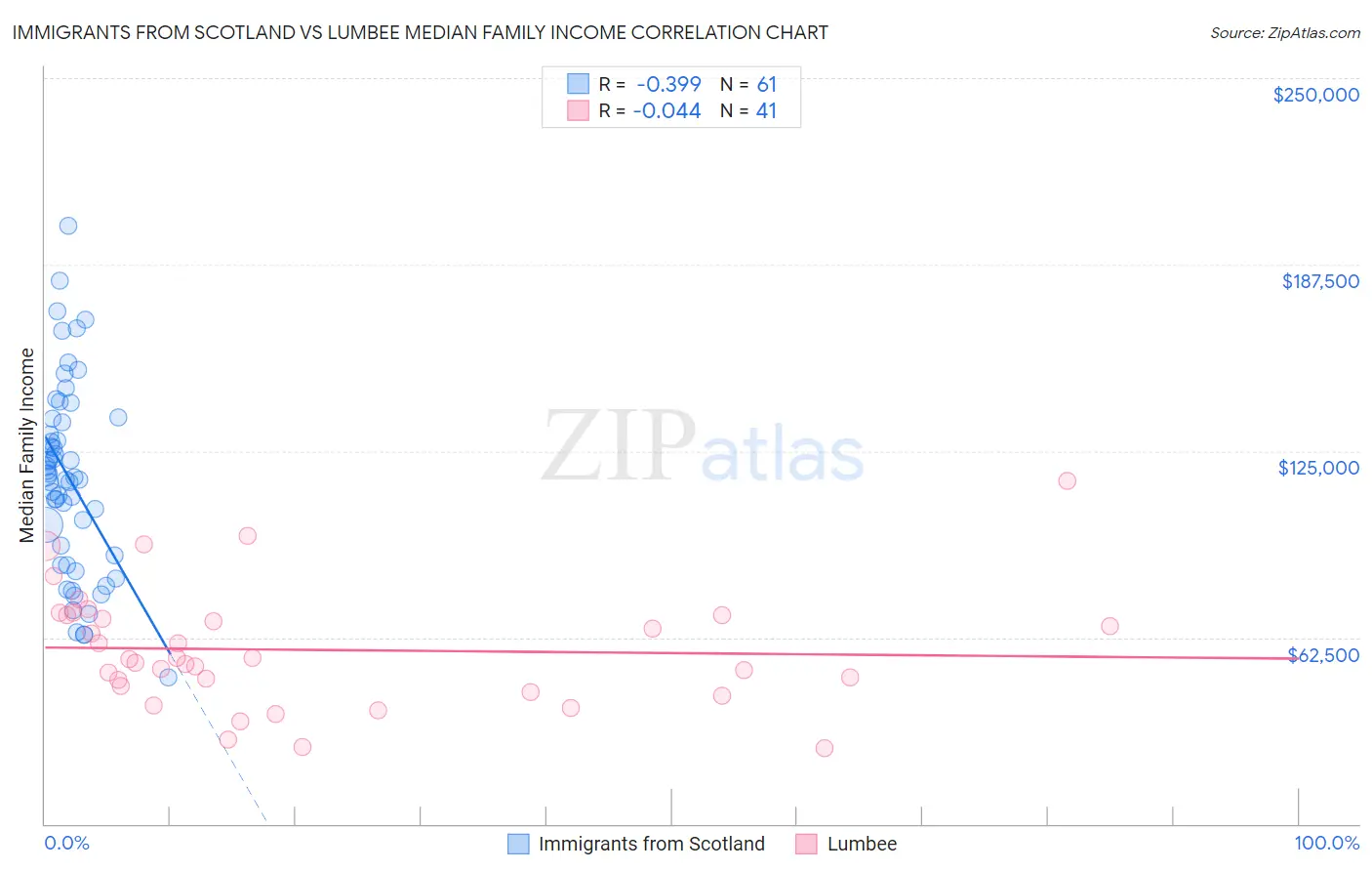 Immigrants from Scotland vs Lumbee Median Family Income