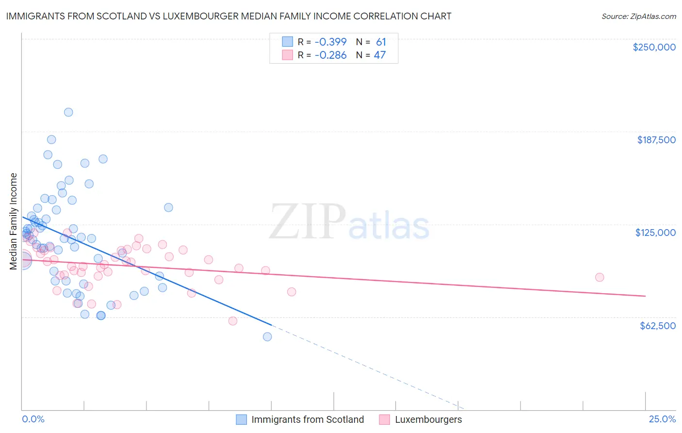 Immigrants from Scotland vs Luxembourger Median Family Income