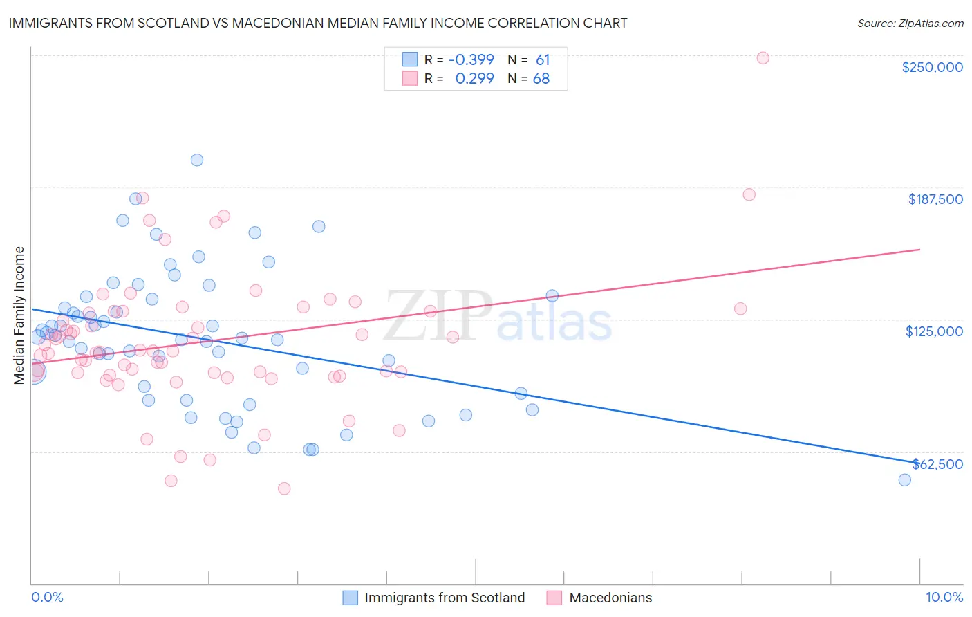 Immigrants from Scotland vs Macedonian Median Family Income