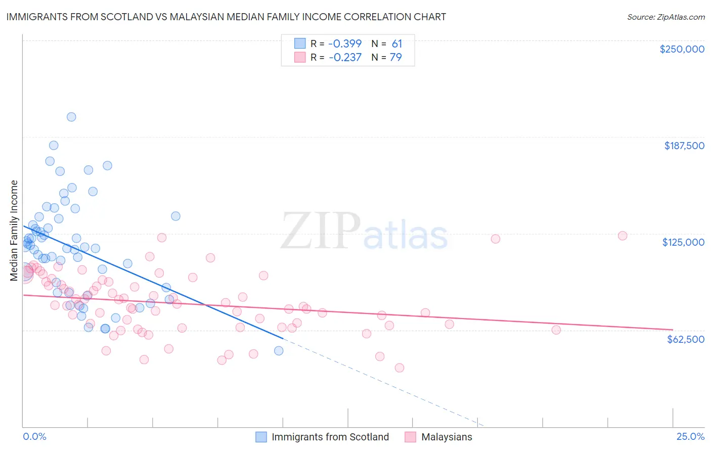 Immigrants from Scotland vs Malaysian Median Family Income