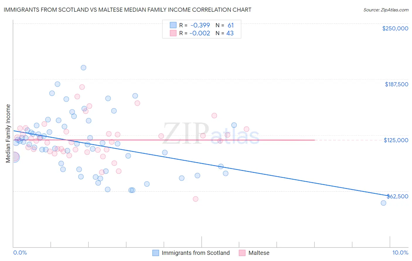 Immigrants from Scotland vs Maltese Median Family Income