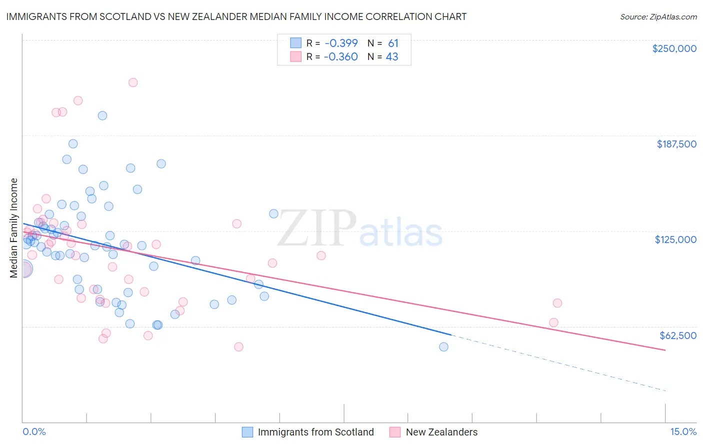 Immigrants from Scotland vs New Zealander Median Family Income