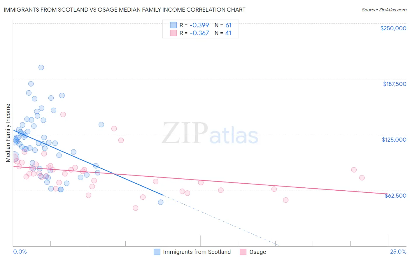 Immigrants from Scotland vs Osage Median Family Income