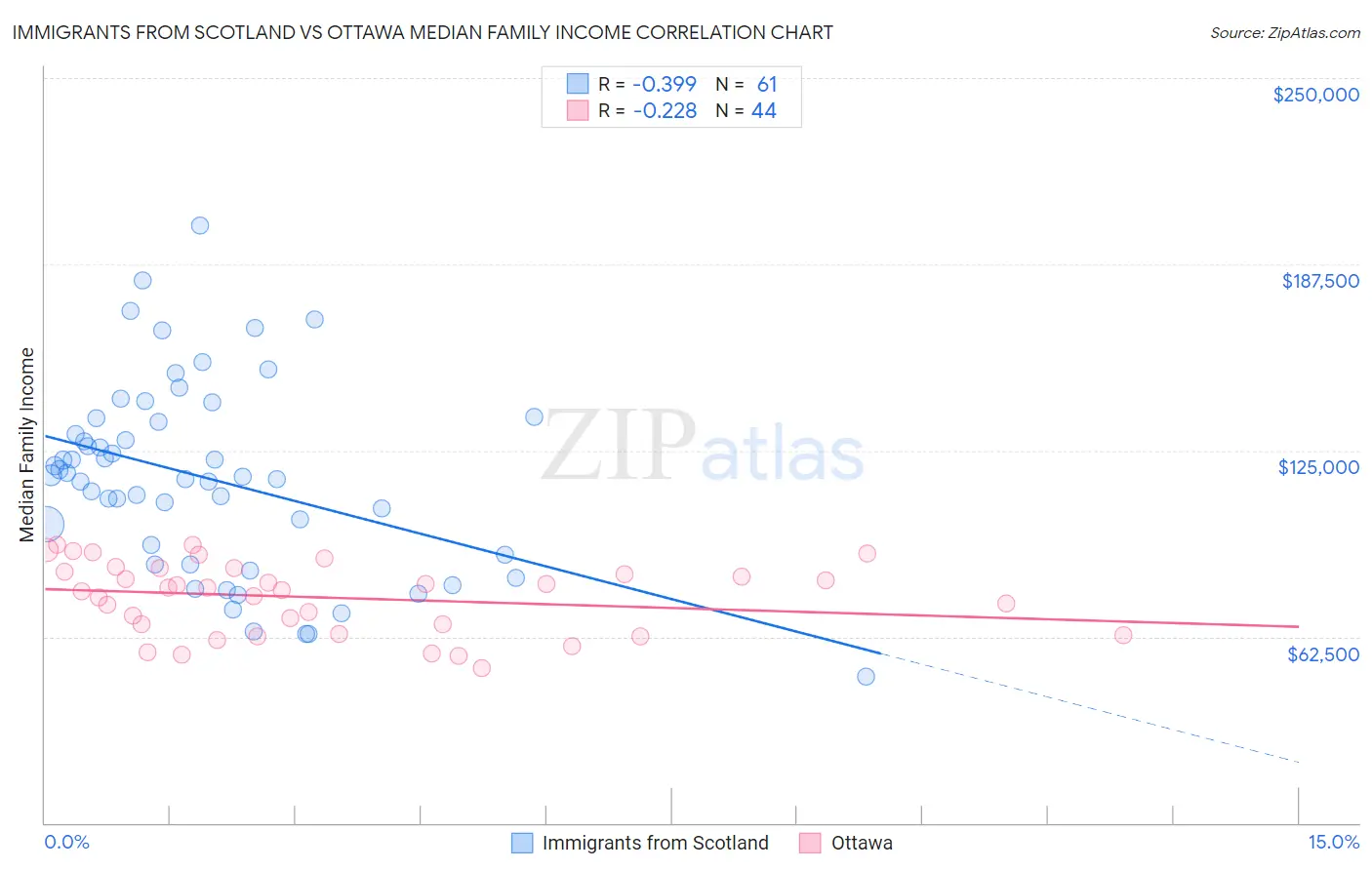 Immigrants from Scotland vs Ottawa Median Family Income