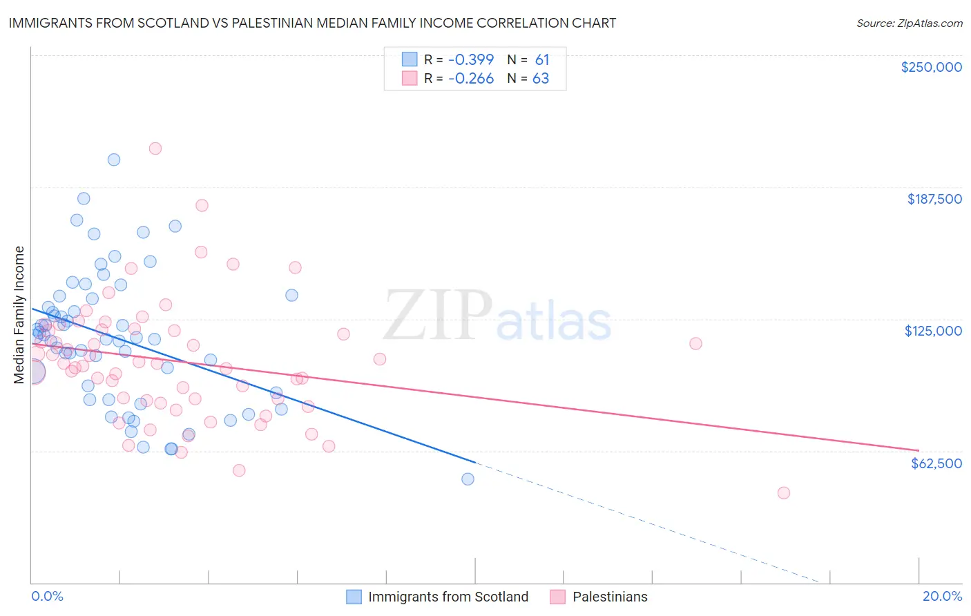 Immigrants from Scotland vs Palestinian Median Family Income
