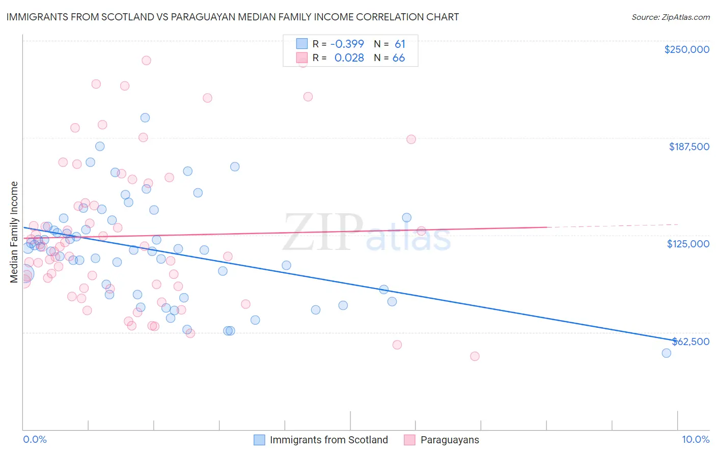 Immigrants from Scotland vs Paraguayan Median Family Income