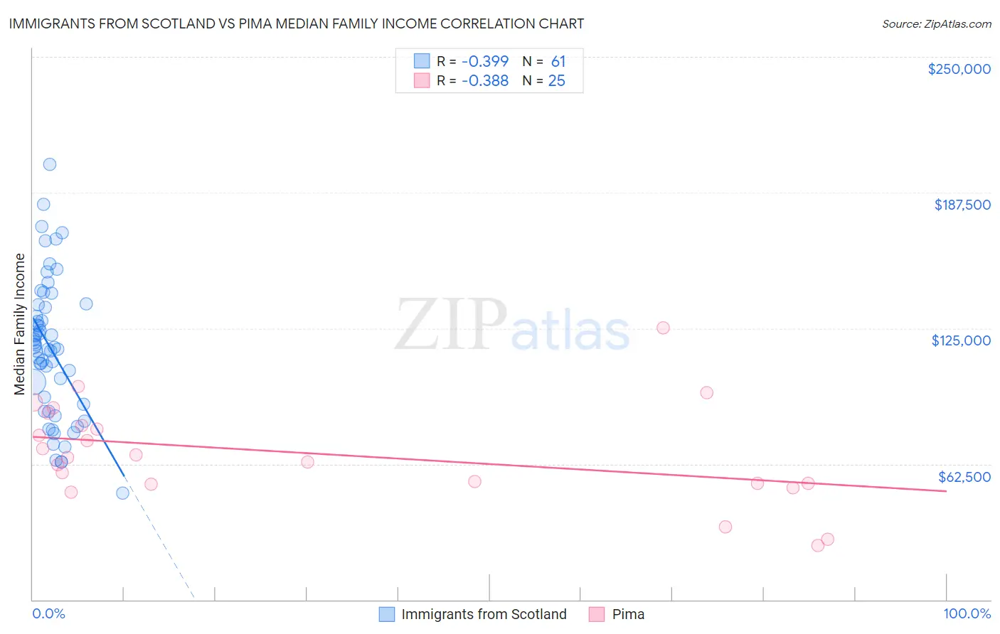 Immigrants from Scotland vs Pima Median Family Income