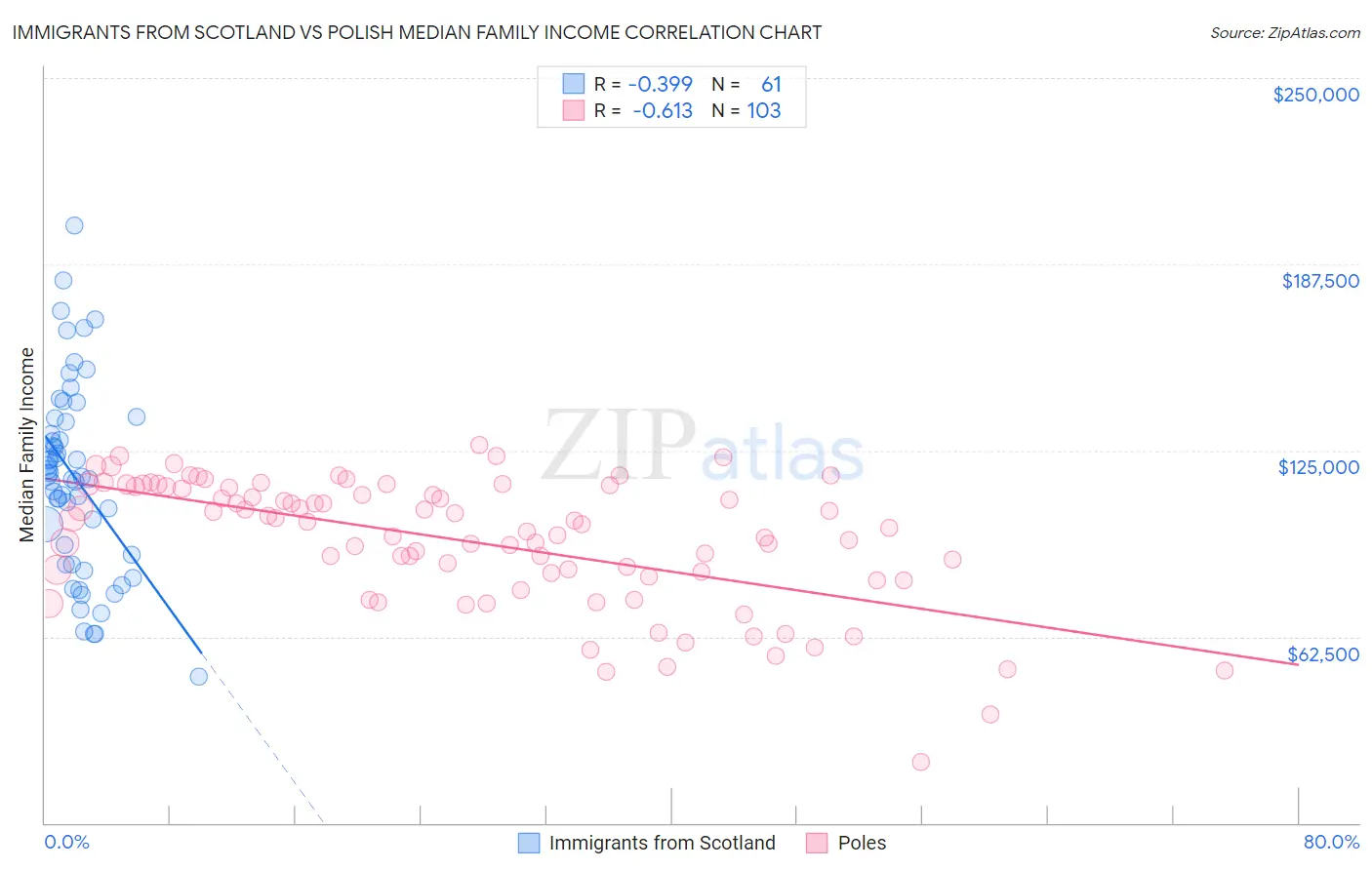 Immigrants from Scotland vs Polish Median Family Income