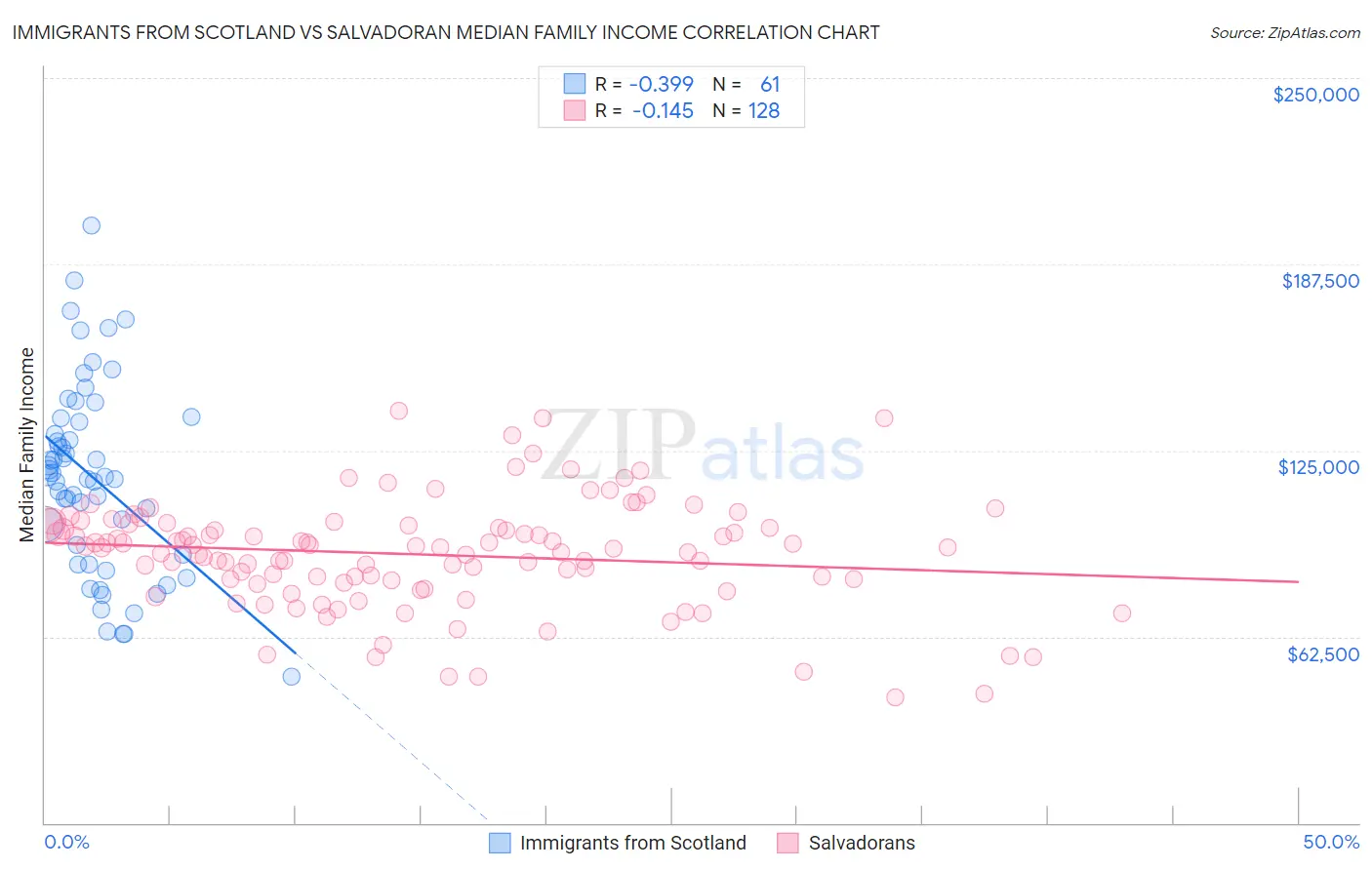 Immigrants from Scotland vs Salvadoran Median Family Income