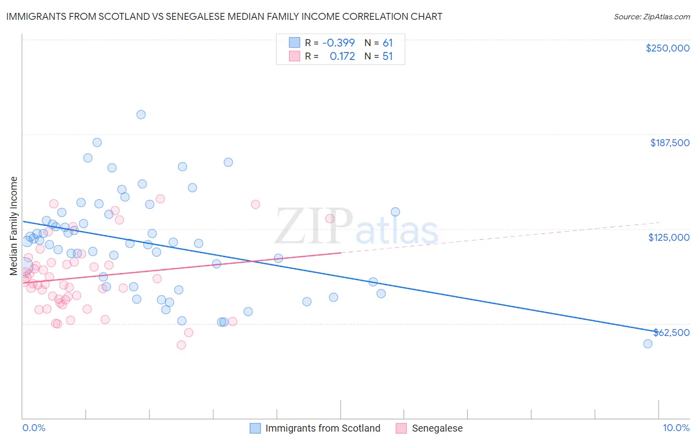 Immigrants from Scotland vs Senegalese Median Family Income