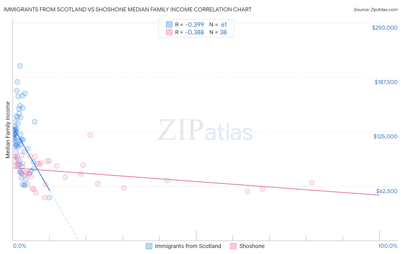 Immigrants from Scotland vs Shoshone Median Family Income