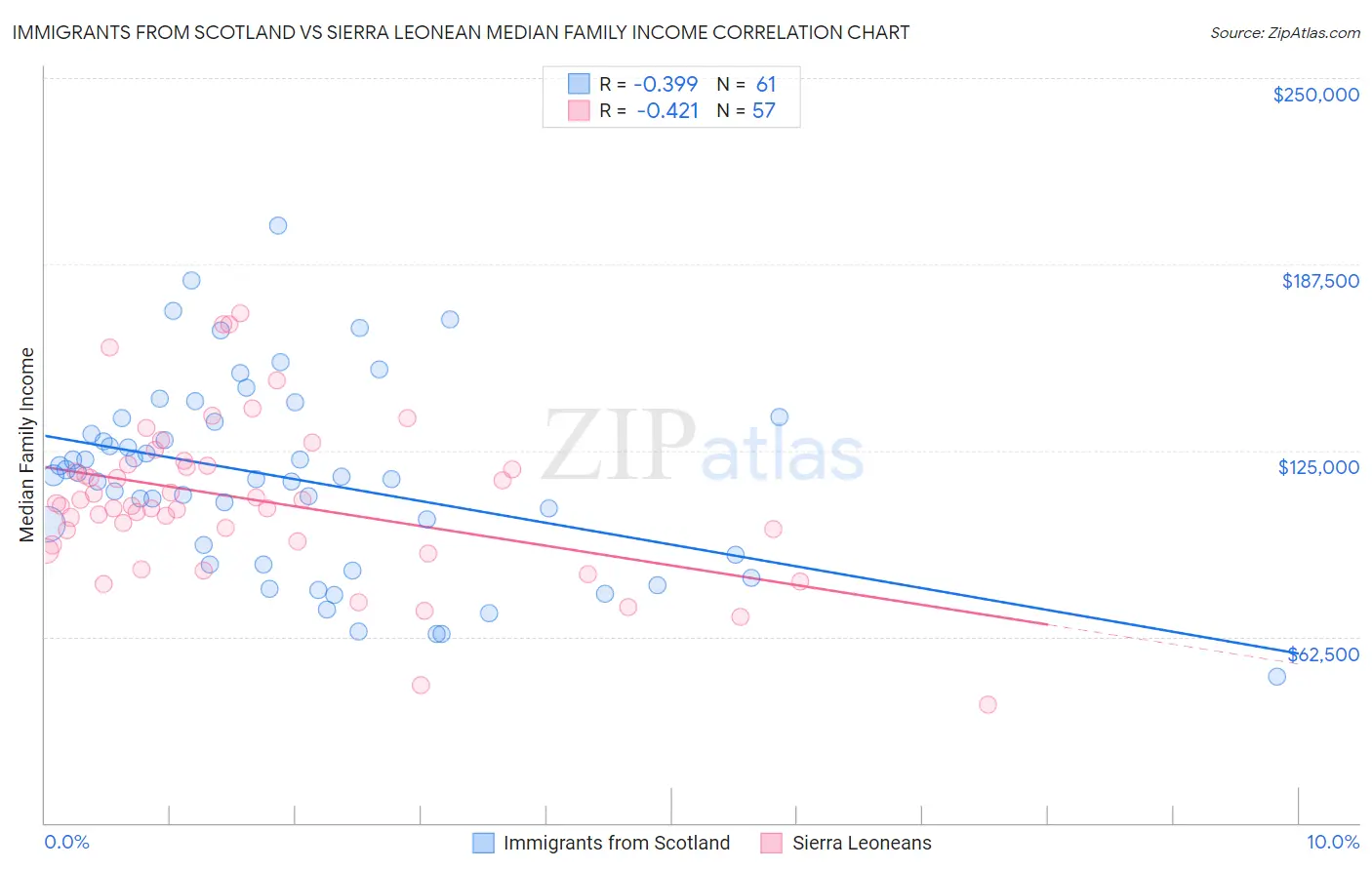 Immigrants from Scotland vs Sierra Leonean Median Family Income