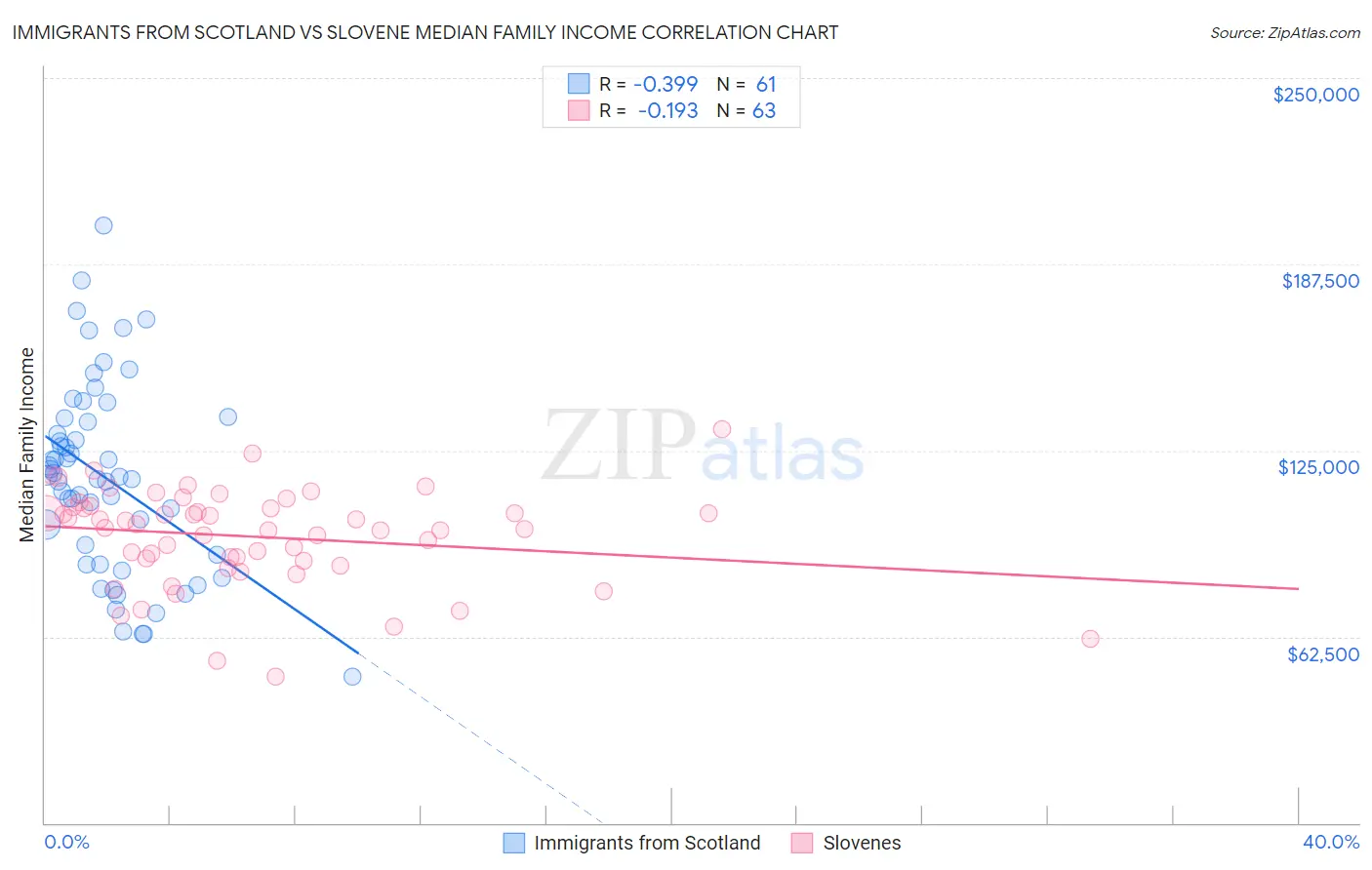 Immigrants from Scotland vs Slovene Median Family Income