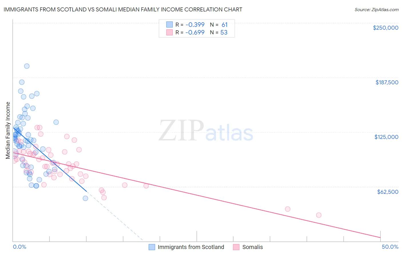 Immigrants from Scotland vs Somali Median Family Income