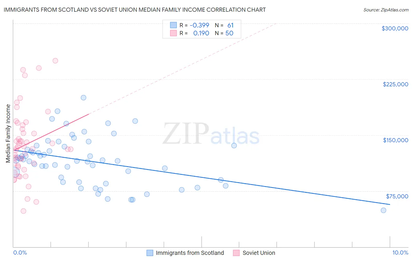 Immigrants from Scotland vs Soviet Union Median Family Income
