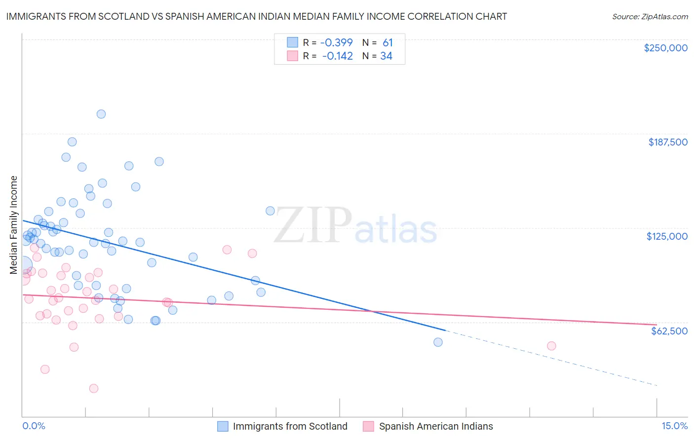 Immigrants from Scotland vs Spanish American Indian Median Family Income