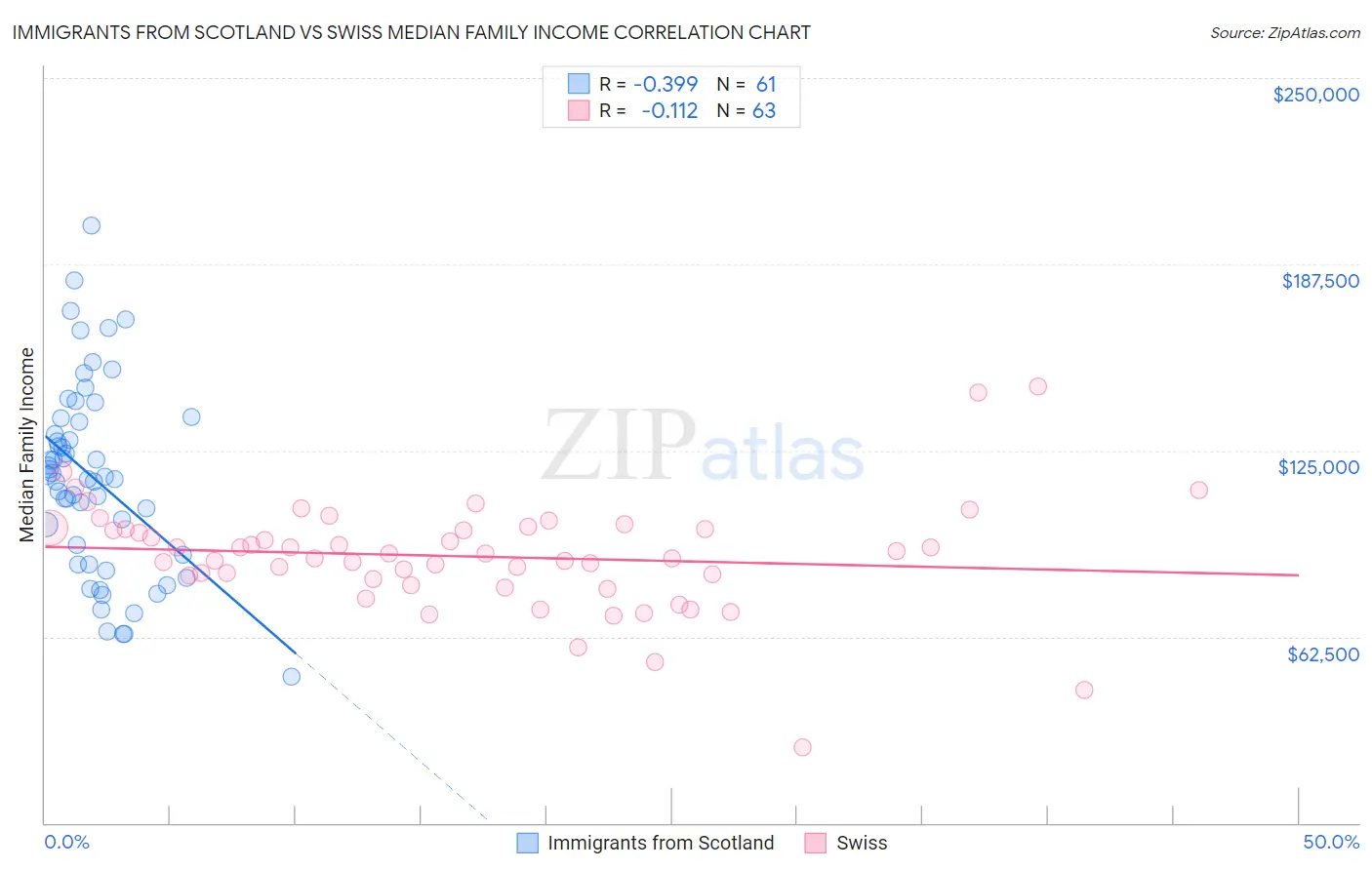 Immigrants from Scotland vs Swiss Median Family Income