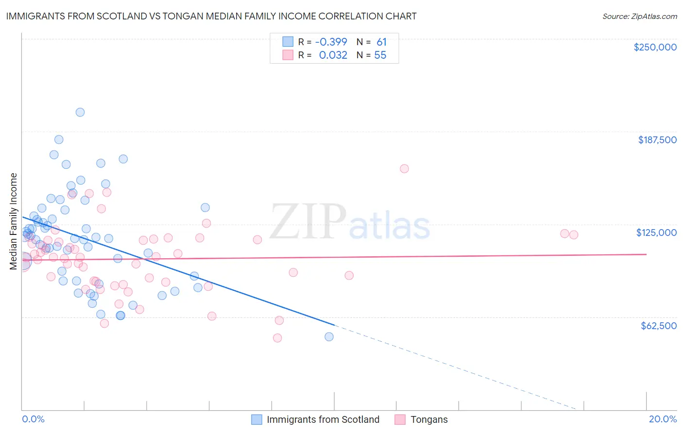 Immigrants from Scotland vs Tongan Median Family Income