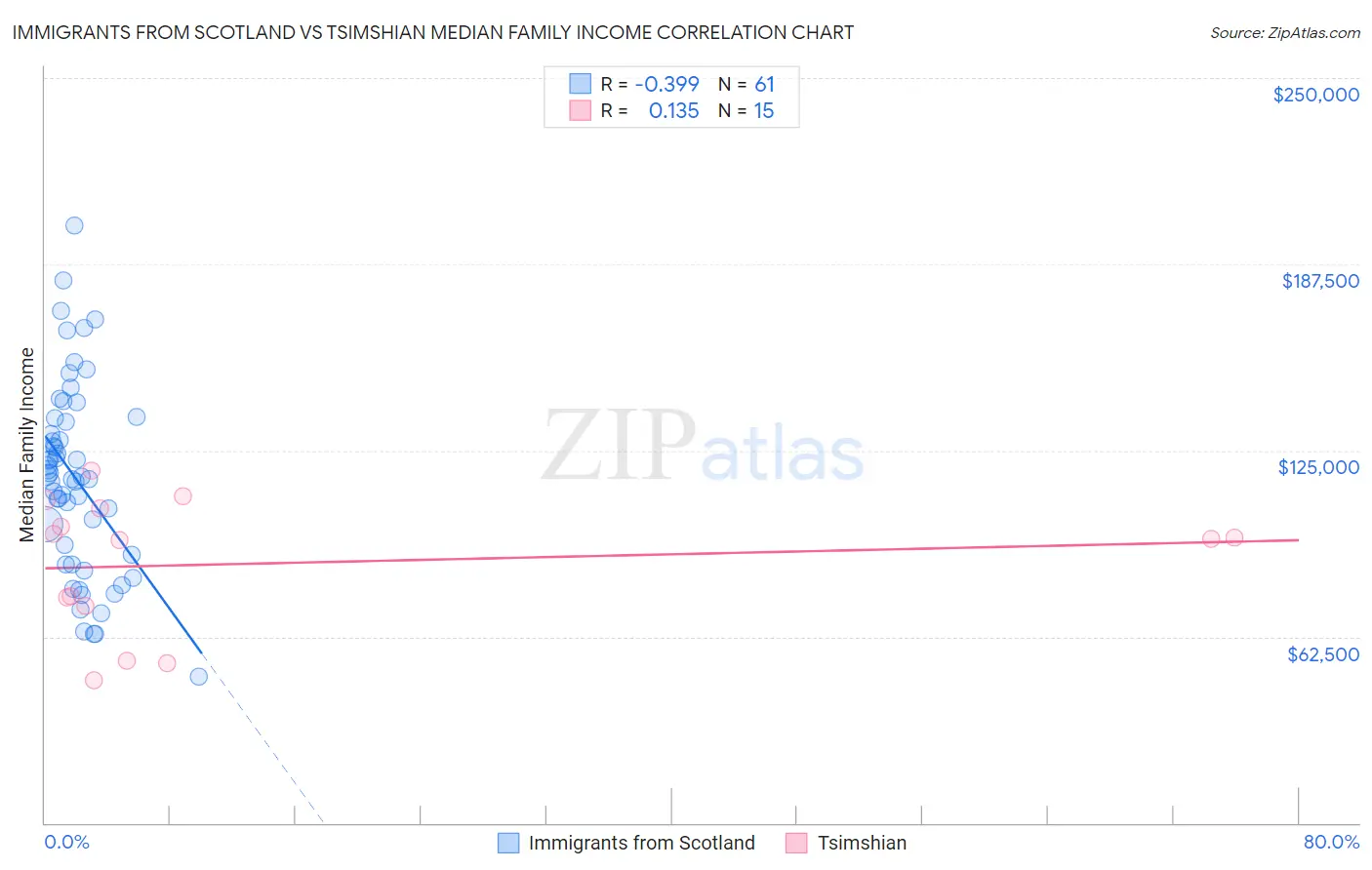 Immigrants from Scotland vs Tsimshian Median Family Income