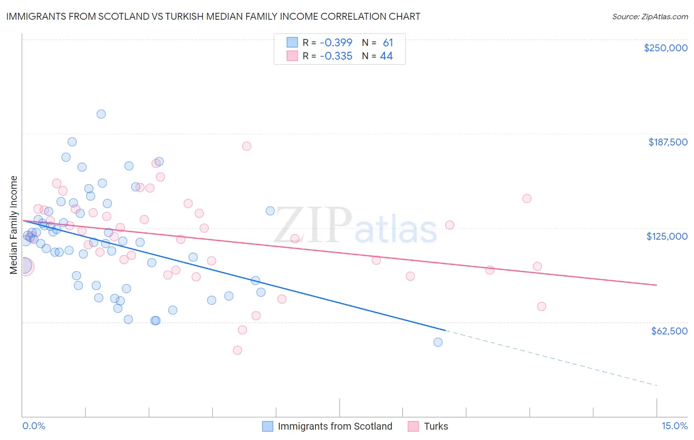 Immigrants from Scotland vs Turkish Median Family Income