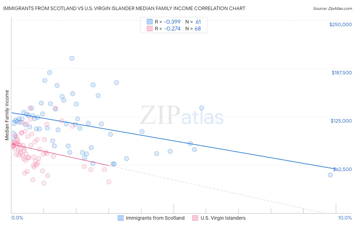 Immigrants from Scotland vs U.S. Virgin Islander Median Family Income