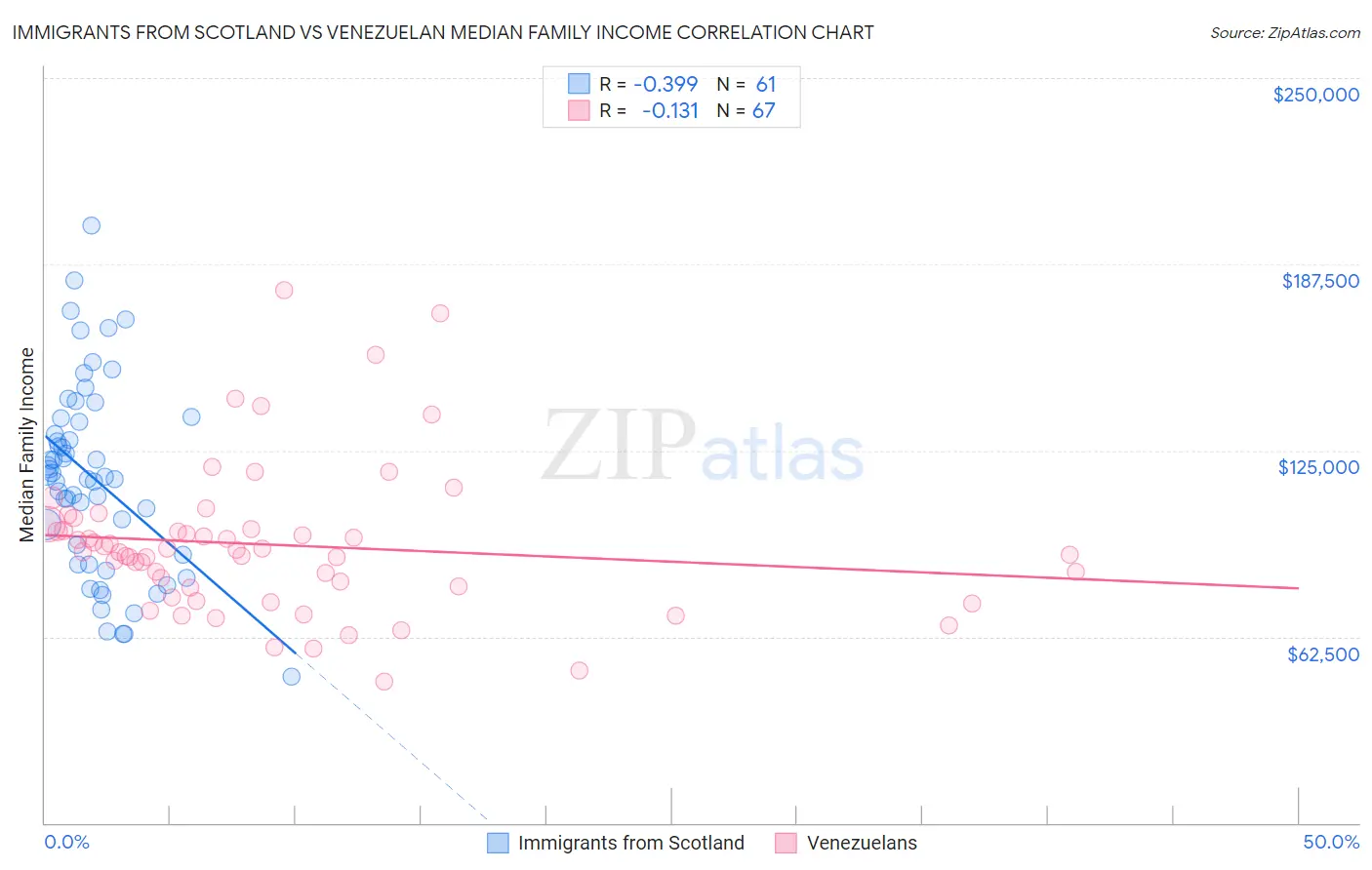 Immigrants from Scotland vs Venezuelan Median Family Income