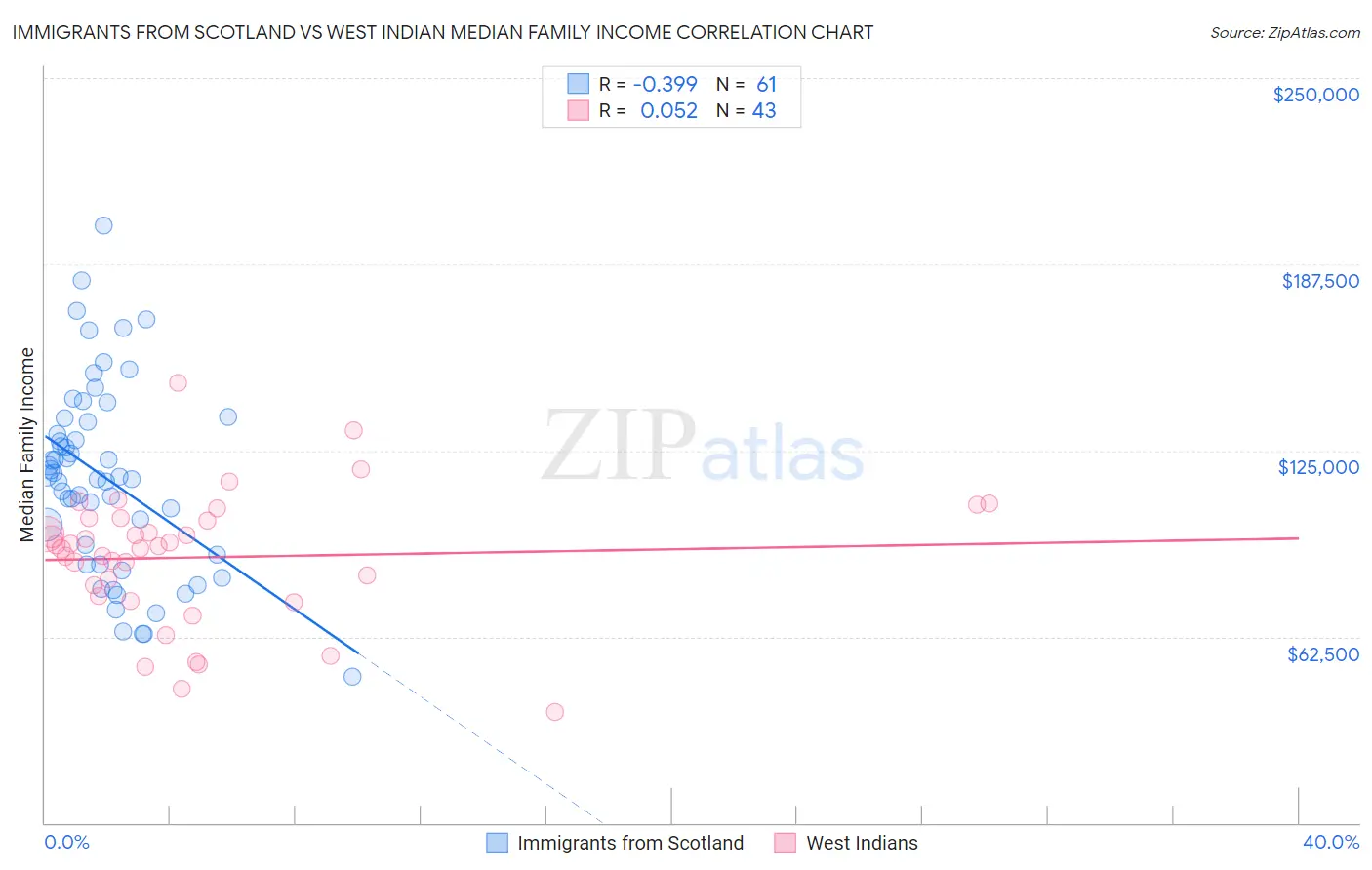 Immigrants from Scotland vs West Indian Median Family Income