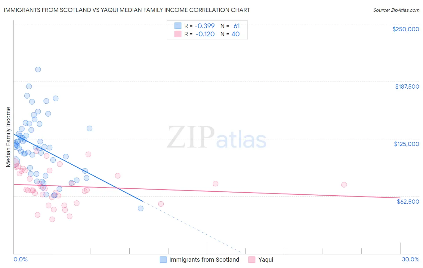 Immigrants from Scotland vs Yaqui Median Family Income
