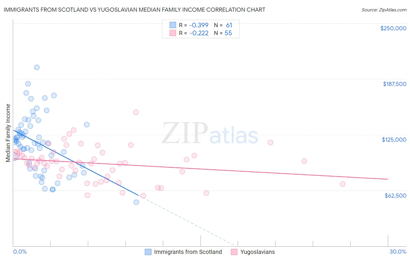 Immigrants from Scotland vs Yugoslavian Median Family Income