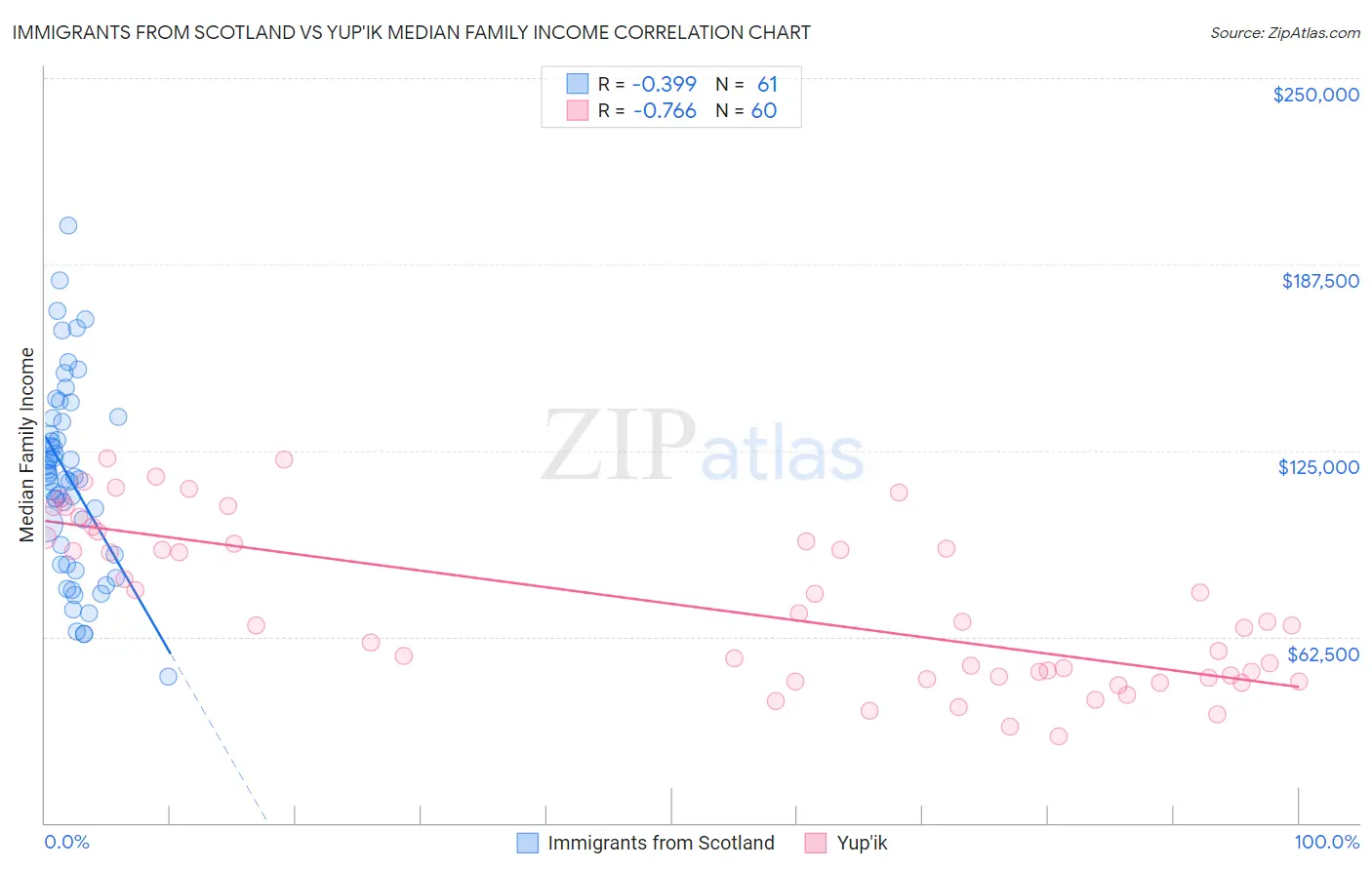 Immigrants from Scotland vs Yup'ik Median Family Income