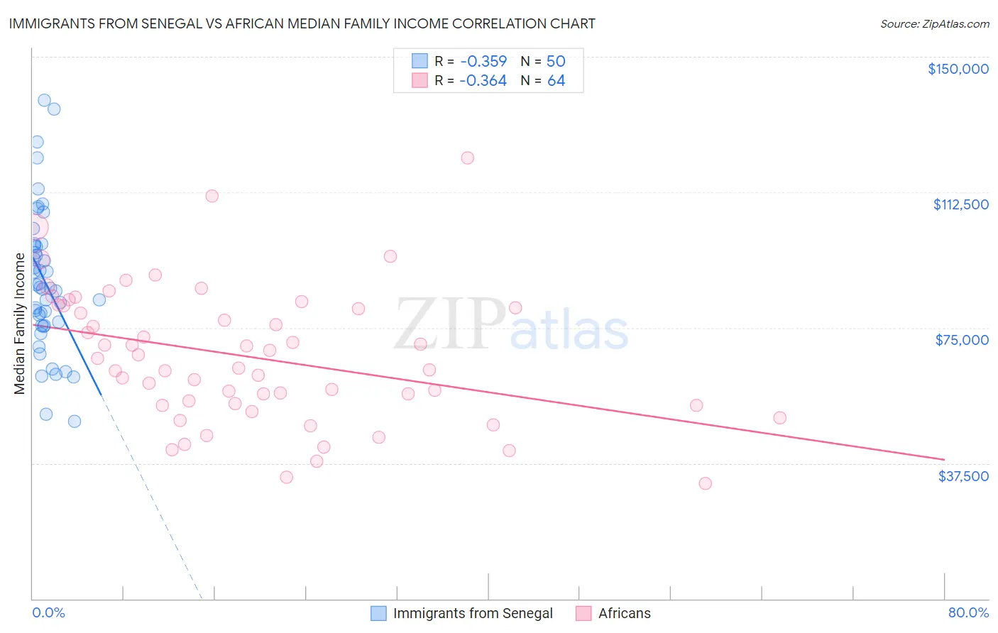 Immigrants from Senegal vs African Median Family Income